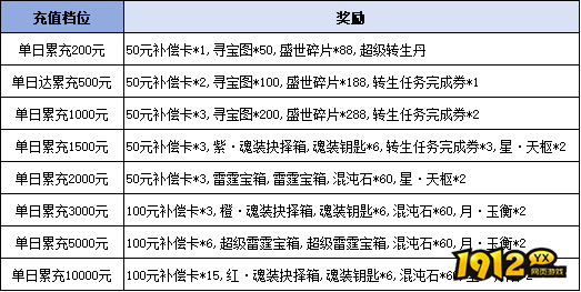 1912yx《决战沙邑》线下累充返利活动公告