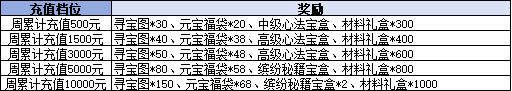 1912yx《决战沙邑》线下累充返利活动公告